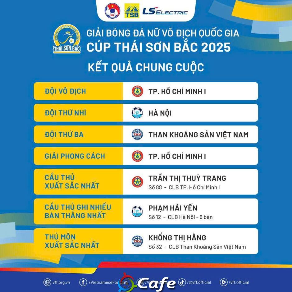 Chùm ảnh: TP.HCM I lần thứ 14 giành chức vô địch nữ quốc gia Chùm ảnh: TP.HCM I lần thứ 14 giành chức vô địch nữ quốc gia