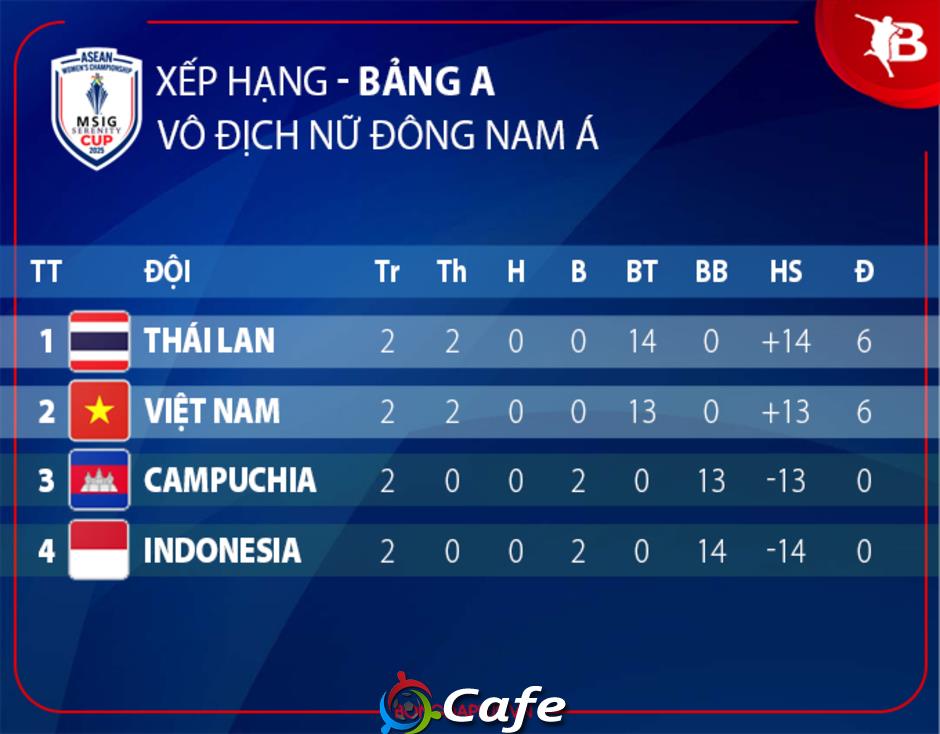 ĐT nữ Indonesia 0–7 ĐT nữ Việt Nam: Thắng đậm, nhưng ĐT nữ Việt Nam vẫn đứng nhì bảng A