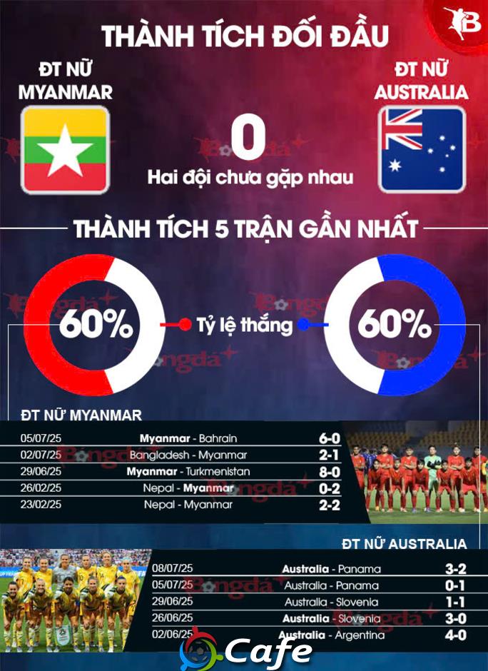 Nhận định bóng đá ĐT nữ Myanmar vs ĐT nữ Australia, 17h00 ngày 7/8: Đẳng cấp lên tiếng