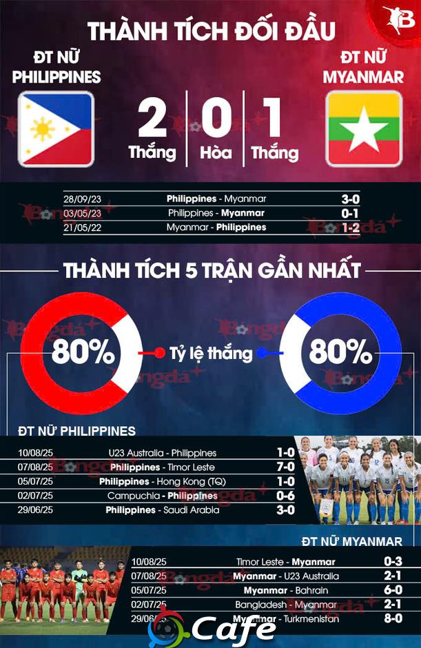 Nhận định bóng đá ĐT nữ Philippines vs ĐT nữ Myanmar, 19h30 ngày 13/8: Không khoan nhượng 
