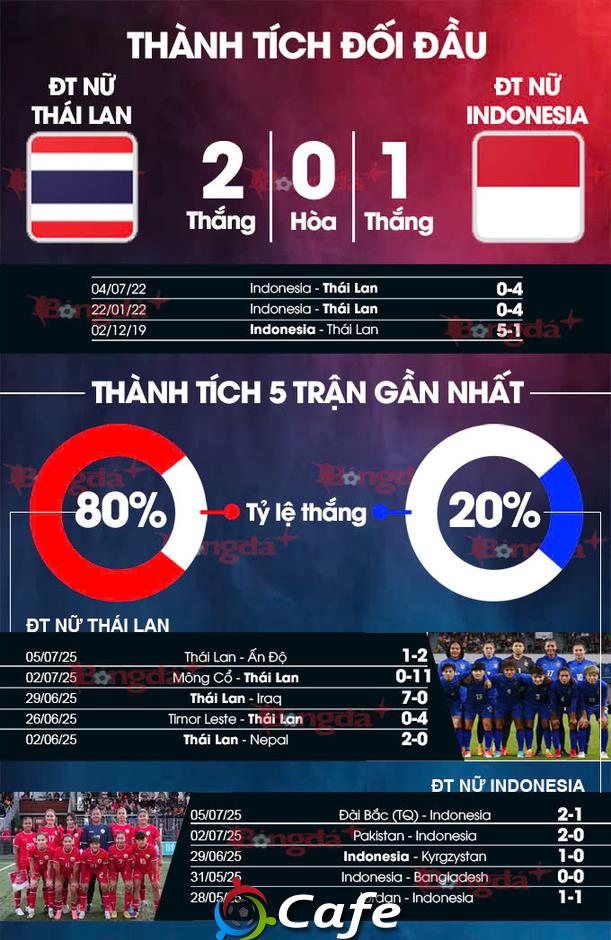 Nhận định bóng đá ĐT nữ Thái Lan vs ĐT nữ Indonesia, 17h00 ngày 6/8: Chiến thắng cho Thái Lan