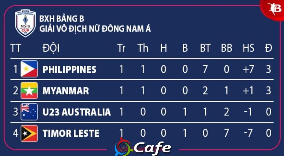 Nhận định bóng đá ĐT nữ Timor Leste vs ĐT nữ Myanmar,16h30 ngày 10/8:  Thắng không tì vết!