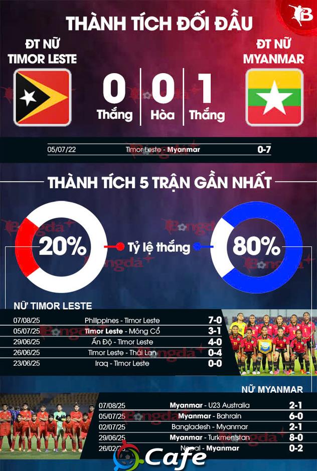 Nhận định bóng đá ĐT nữ Timor Leste vs ĐT nữ Myanmar,16h30 ngày 10/8:  Thắng không tì vết!