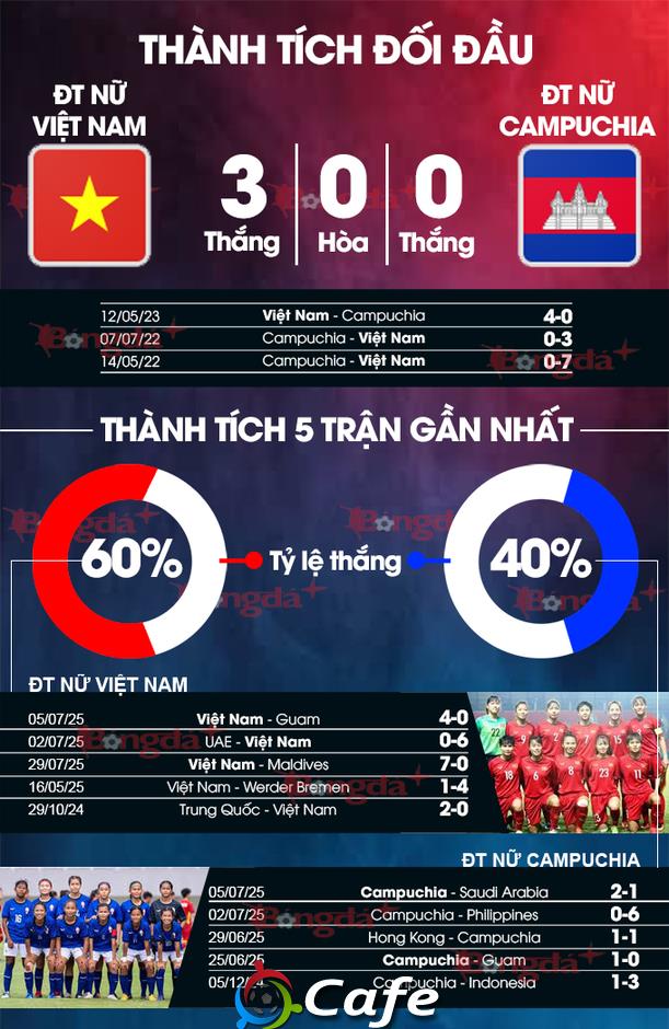 Nhận định bóng đá ĐT nữ Việt Nam vs ĐT nữ Campuchia, 19h30 ngày 6/8: 3 điểm đầu tiên cho chủ nhà