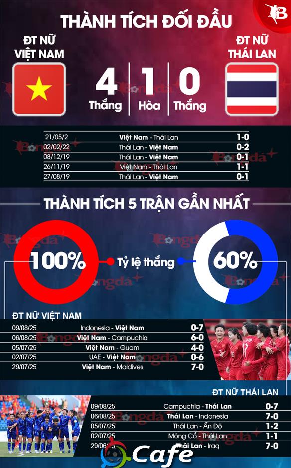 Nhận định bóng đá ĐT nữ Việt Nam vs ĐT nữ Thái Lan, 19h30 ngày 12/8: Thắng để lấy ngôi đầu