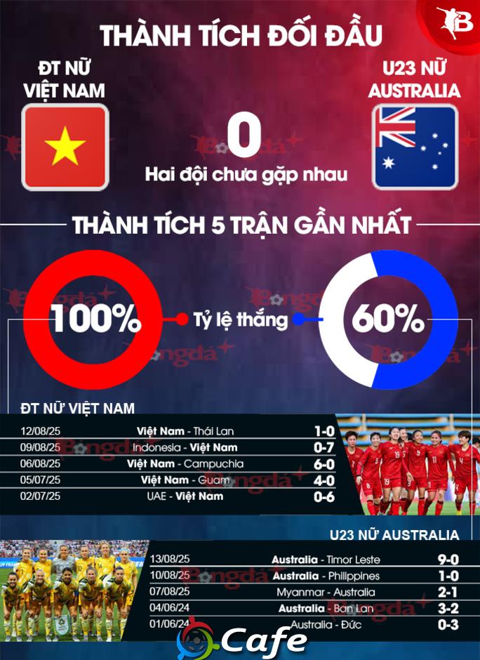 Nhận định bóng đá ĐT nữ Việt Nam vs U23 nữ Australia, 20h00 ngày 16/8: Long tranh, hổ đấu!