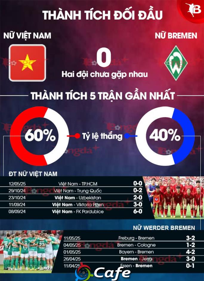 Nhận định bóng đá ĐT nữ Việt Nam vs Werder Bremen, 19h00 ngày 16/5: Tích luỹ kinh nghiệm