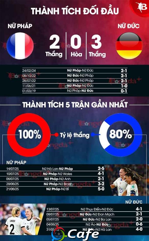 Nhận định bóng đá Nữ Pháp vs Nữ Đức, 02h00 ngày 20/7: Các cô gái Pháp bừng sáng
