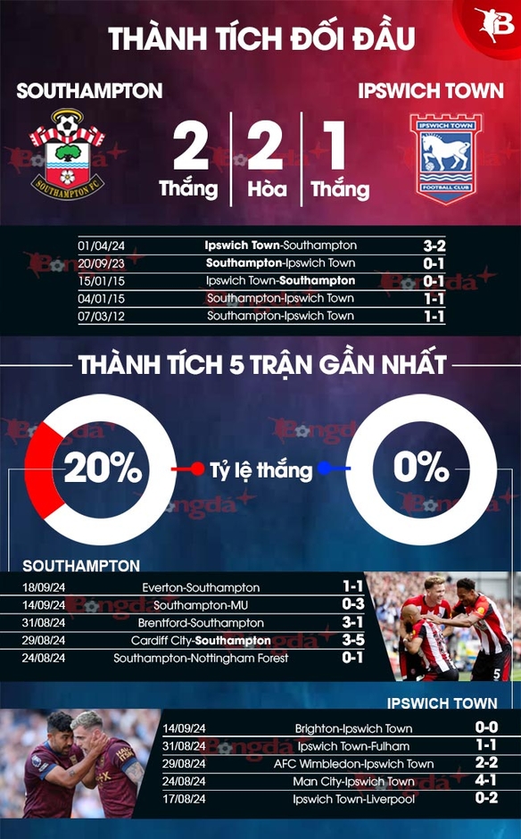 Nhận định bóng đá Southampton vs Ipswich Town, 21h00 ngày 21/9: Không ra về tay trắng