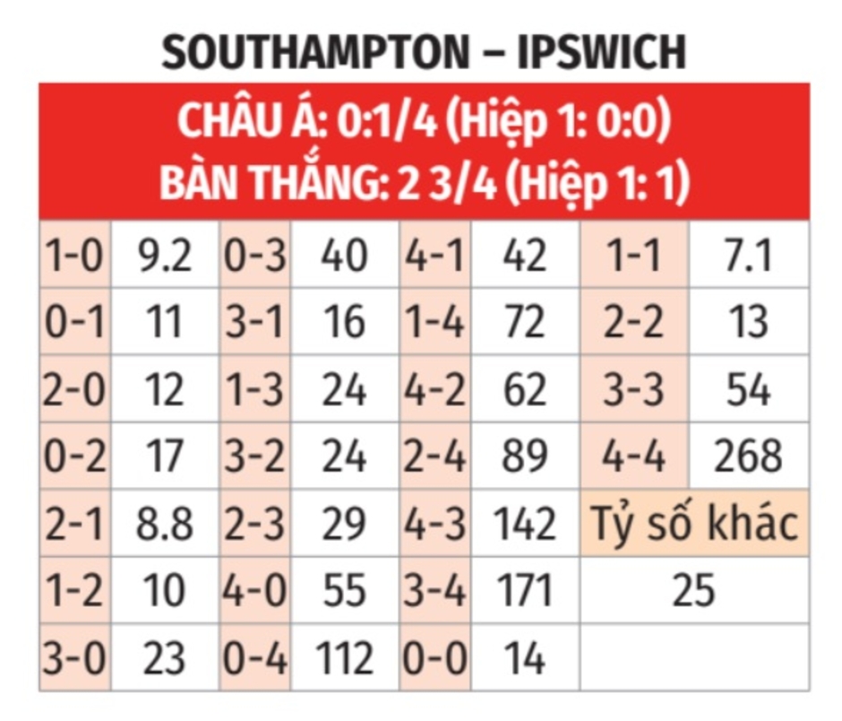 Nhận định bóng đá Southampton vs Ipswich Town, 21h00 ngày 21/9: Không ra về tay trắng