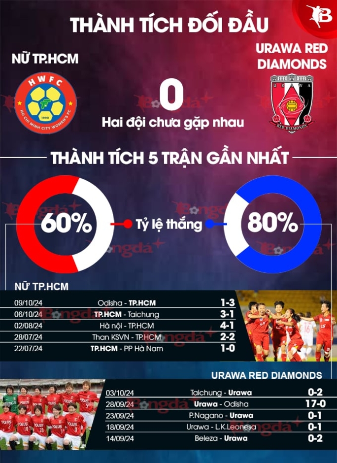 Nhận định bóng đá TP.HCM vs Urawa Red Diamonds, 19h00 ngày 12/10: Xác định ngôi đầu