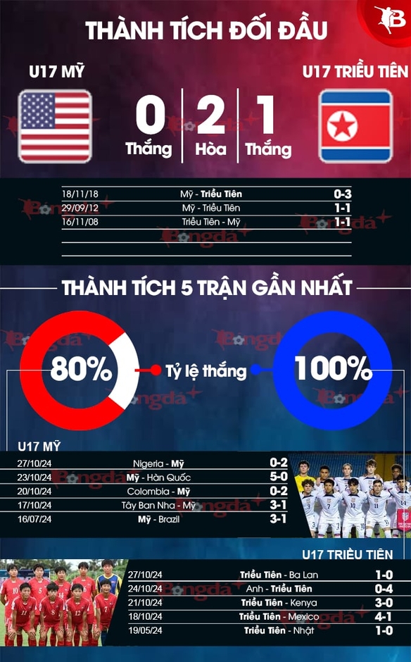 Nhận định bóng đá U17 nữ Mỹ vs U17 nữ Triều Tiên, 06h00 ngày 31/10 : Cơ hội cho đại diện châu Á