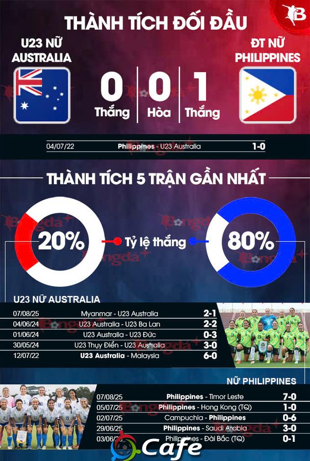 Nhận định bóng đá U23 nữ Australia vs ĐT nữ Philippines, 19h30 ngày 10/8: Áp lực cho Australia