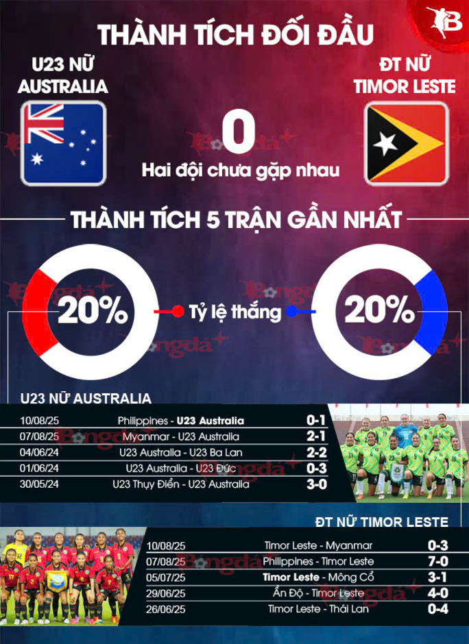 Nhận định bóng đá U23 nữ Australia vs ĐT nữ Timor Leste, 19h30 ngày 13/8: Thắng to cho U23 nữ Australia 