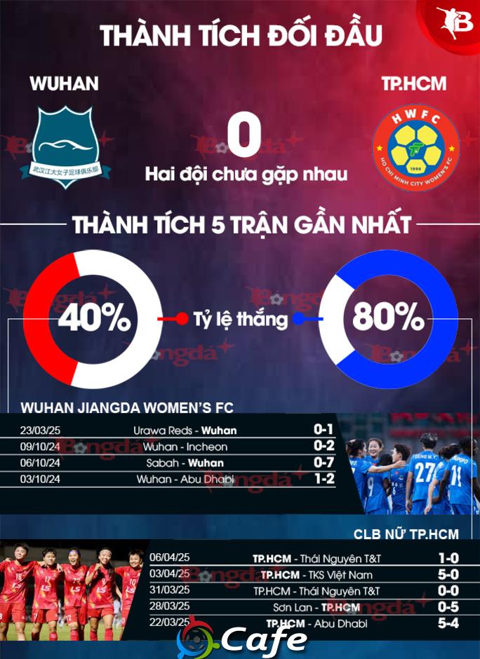 Nhận định bóng đá Wuhan Jiangda vs TP.HCM, 15h00 ngày 21/5: TP.HCM có thể làm nên lịch sử?