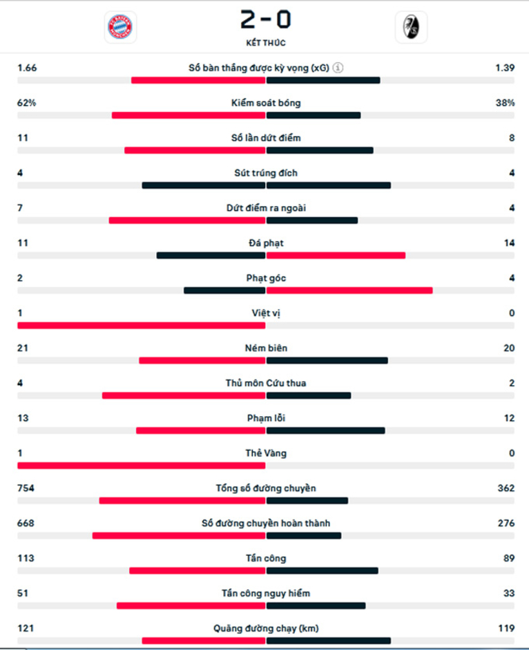 Kết quả Bayern 2-0 Freiburg: Hùm xám duy trì mạch thắng