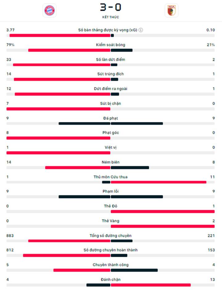 Kết quả Bayern 3-0 Augsburg: Ngày thăng hoa của Kane