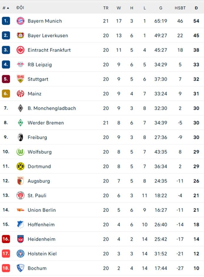 Kết quả Bayern 3-0 Bremen: Bayern vững ở đỉnh bảng