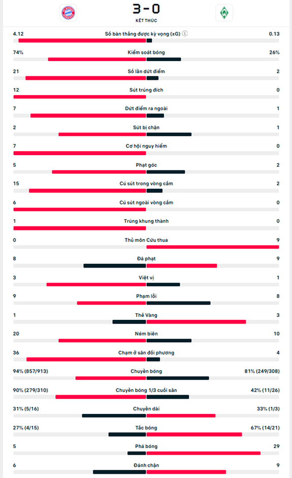 Kết quả Bayern 3-0 Bremen: Bayern vững ở đỉnh bảng