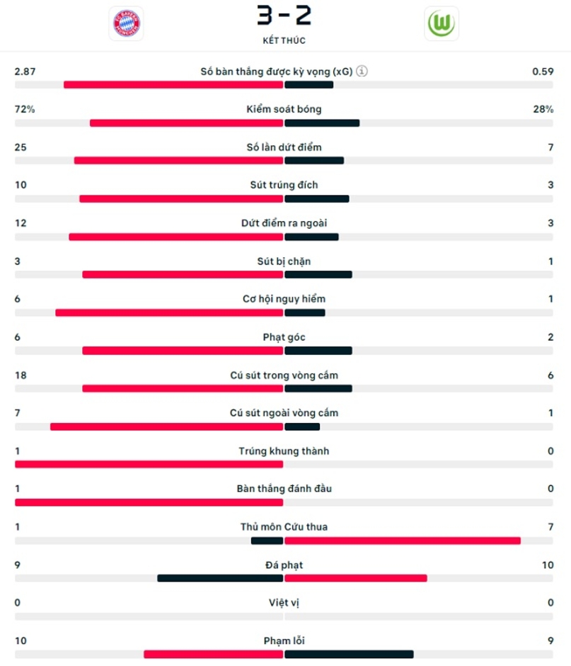 Kết quả Bayern 3-2 Wolfsburg: Nhọc nhằn hạ Sói xanh