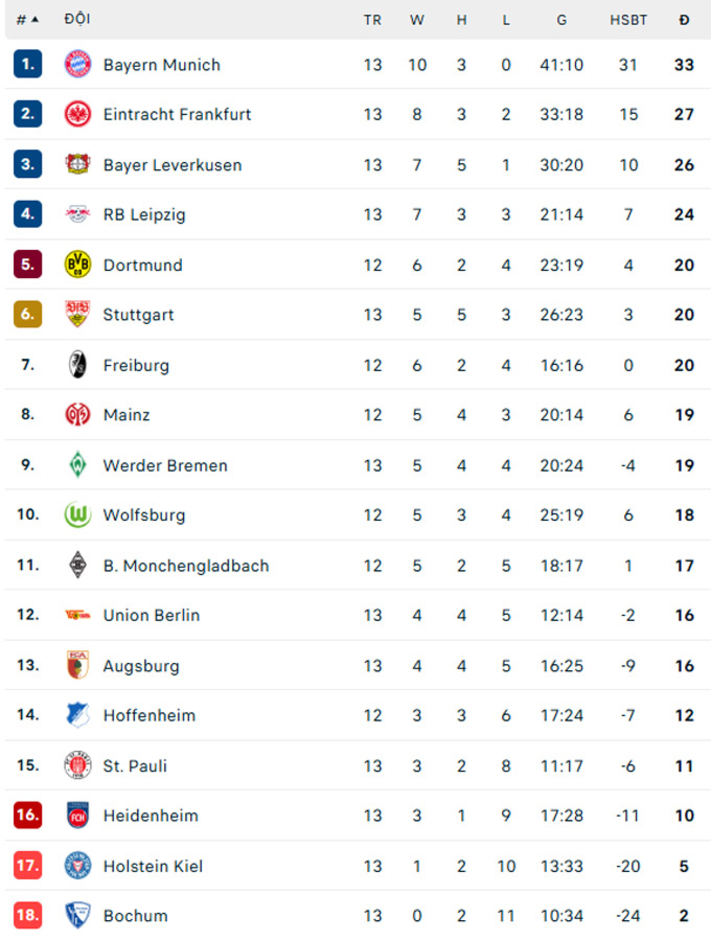 Kết quả Bayern 4-2 Heidenheim: Hùm xám chấm dứt mạch trận thất vọng