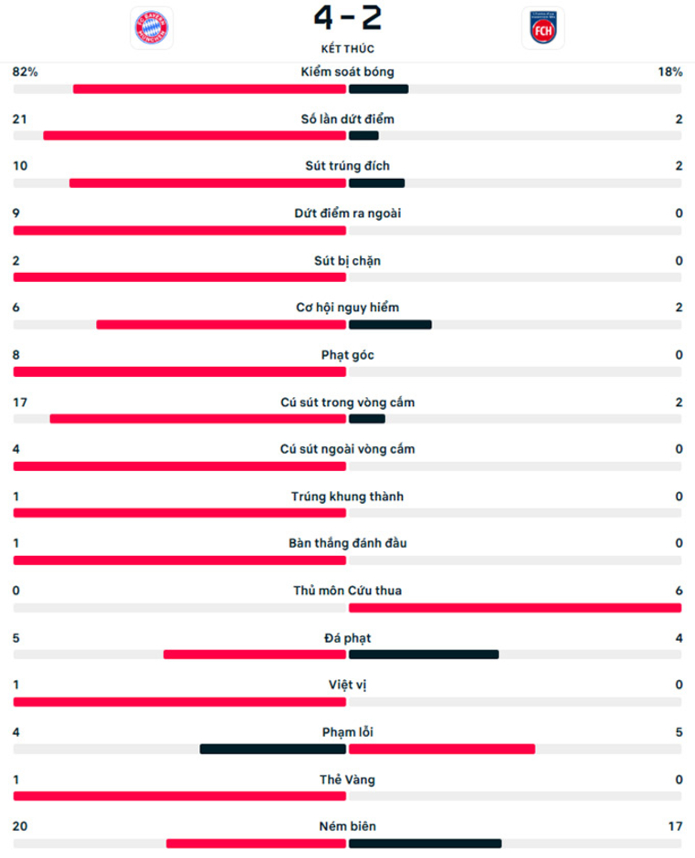 Kết quả Bayern 4-2 Heidenheim: Hùm xám chấm dứt mạch trận thất vọng