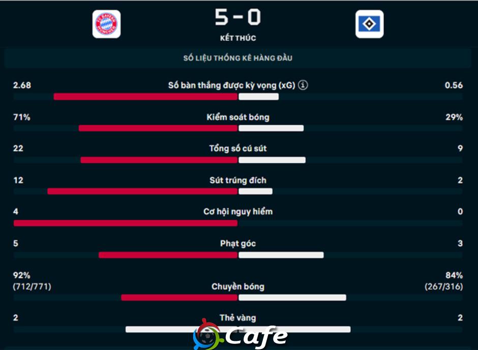 Kết quả Bayern 5-0 Hamburg: 3 điểm dễ dàng cho 'Hùm xám'
