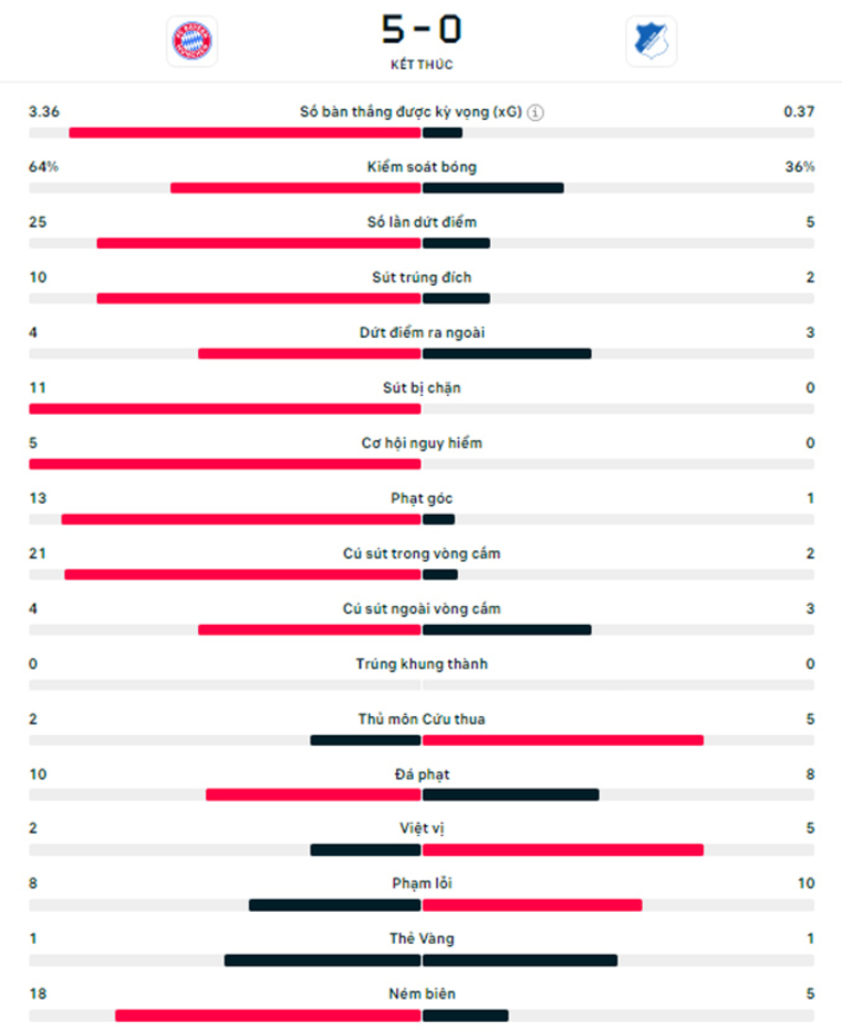 Kết quả Bayern 5-0 Hoffenheim: Hùm xám đại thắng vững ngôi đầu