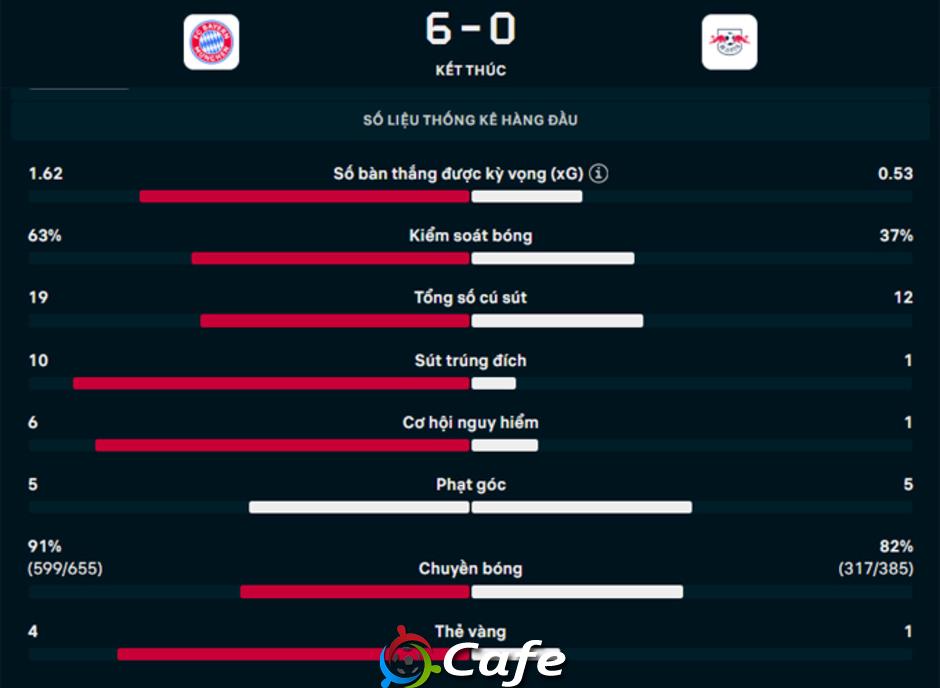 Kết quả Bayern 6-0 Leipzig: 'Sét tennis' ấn tượng của Bayern