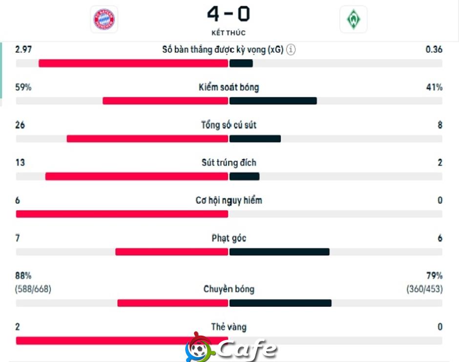 Kết quả Bayern Munich 4-0 Bremen: Không thể cản Kane