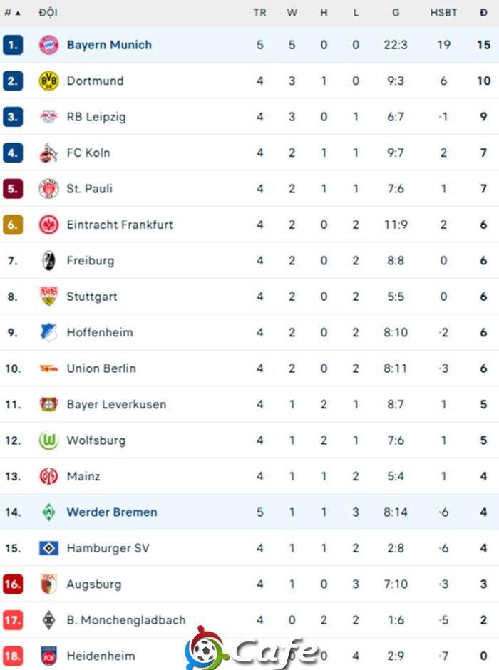 Kết quả Bayern Munich 4-0 Bremen: Không thể cản Kane
