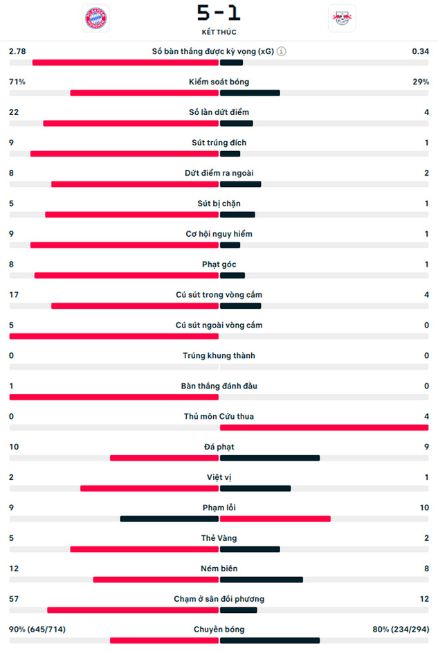 Kết quả Bayern Munich 5-1 RB Leipzig: Kết năm hoàn hảo