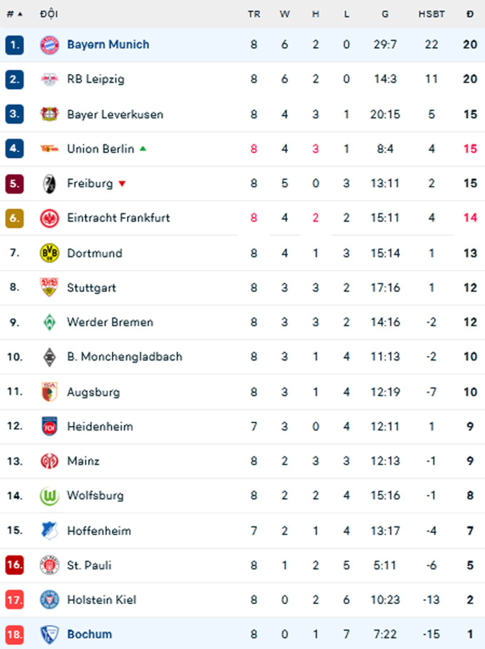 Kết quả Bochum 0-5 Bayern: Hùm xám trút giận