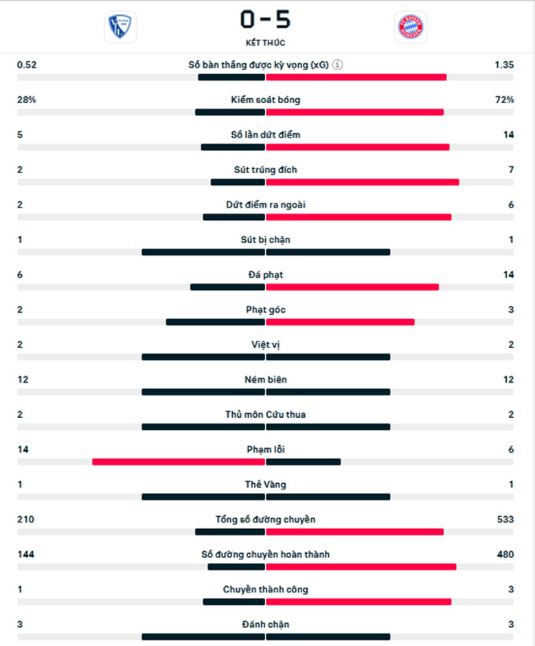 Kết quả Bochum 0-5 Bayern: Hùm xám trút giận