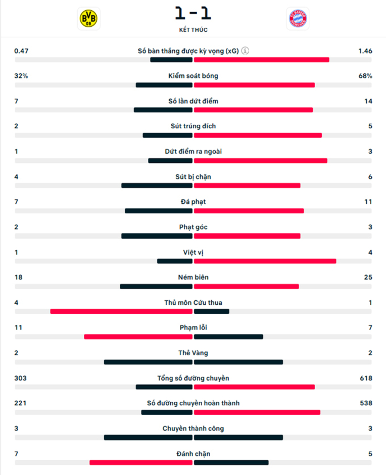 Kết quả Dortmund 1-1 Bayern: Chia điểm ở Kinh điển