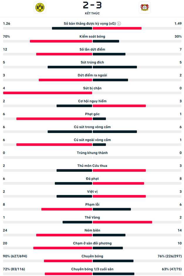 Kết quả Dortmund 2-3 Leverkusen: Thắp sáng hy vọng vô địch