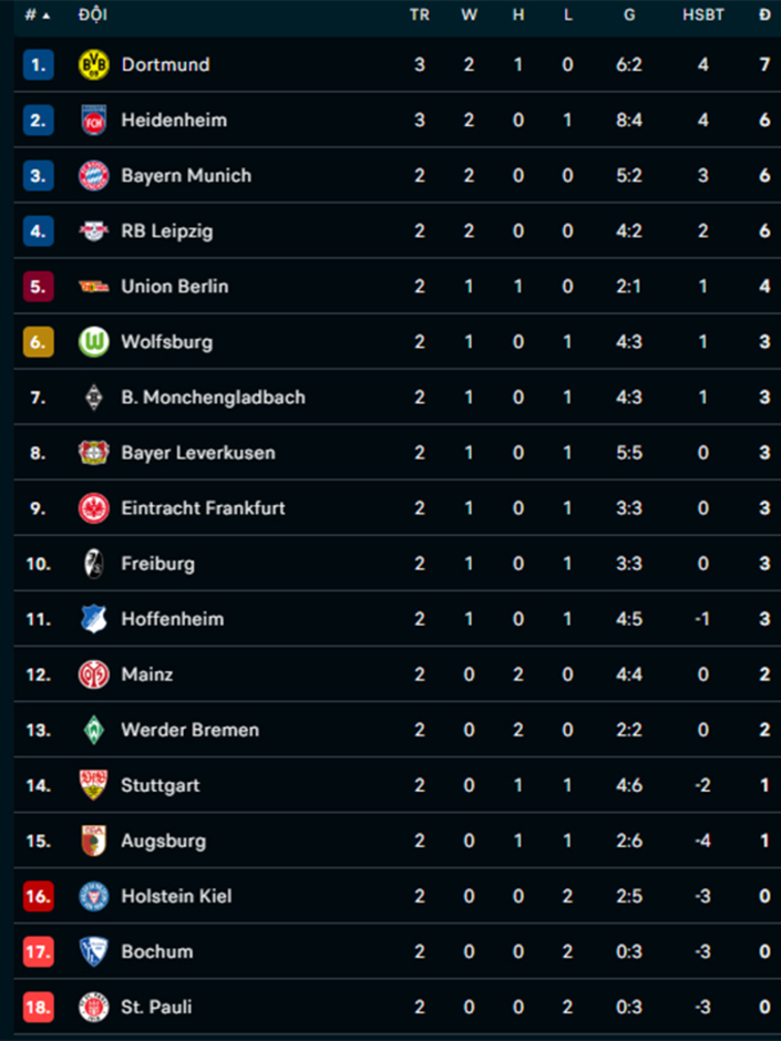Kết quả Dortmund 4-2 Heidenheim: Dortmund lên ngôi đầu bảng