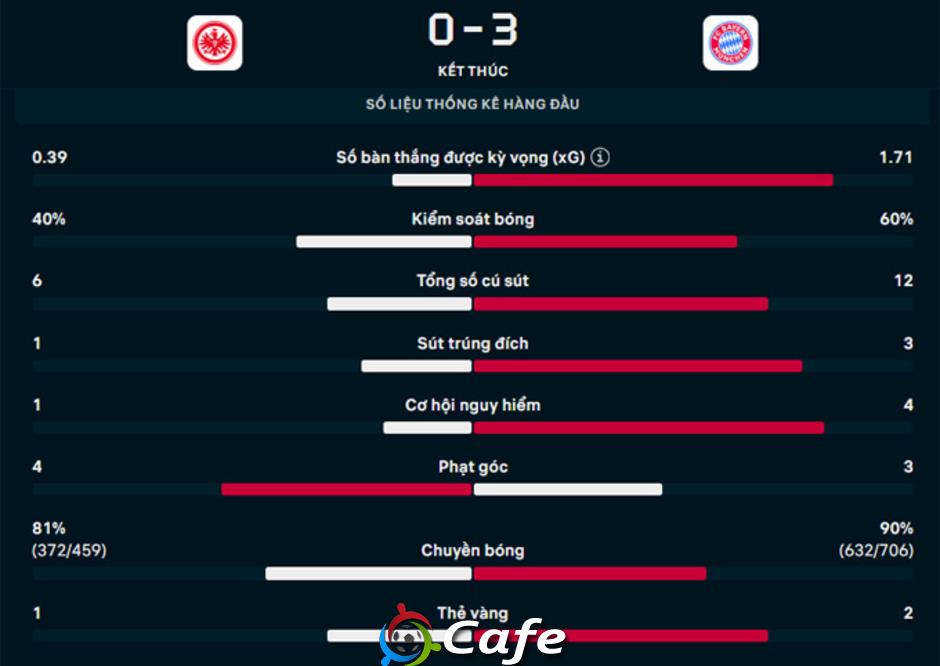 Kết quả Frankfurt 0-3 Bayern: 3 điểm dễ dàng cho 'Hùm xám' Kết quả Frankfurt 0-3 Bayern: 3 điểm dễ dàng cho 'Hùm xám'