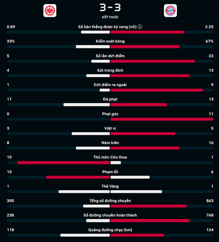 Kết quả Frankfurt 3-3 Bayern Munich: Bayern rơi chiến thắng ở phút 90+4