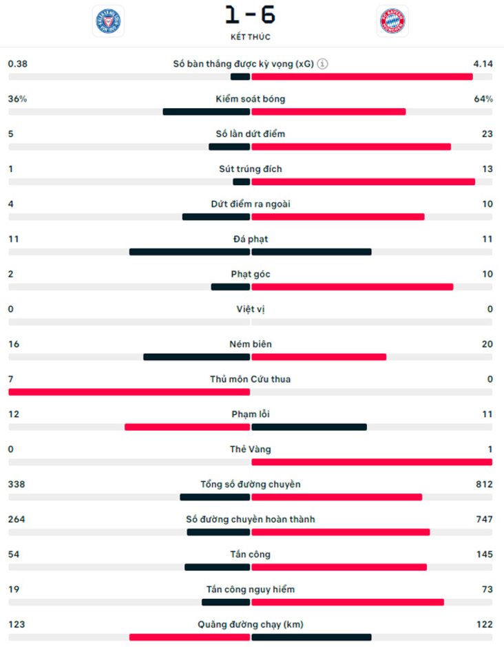 Kết quả Holstein Kiel 1-6 Bayern: Hùm xám chơi tennis