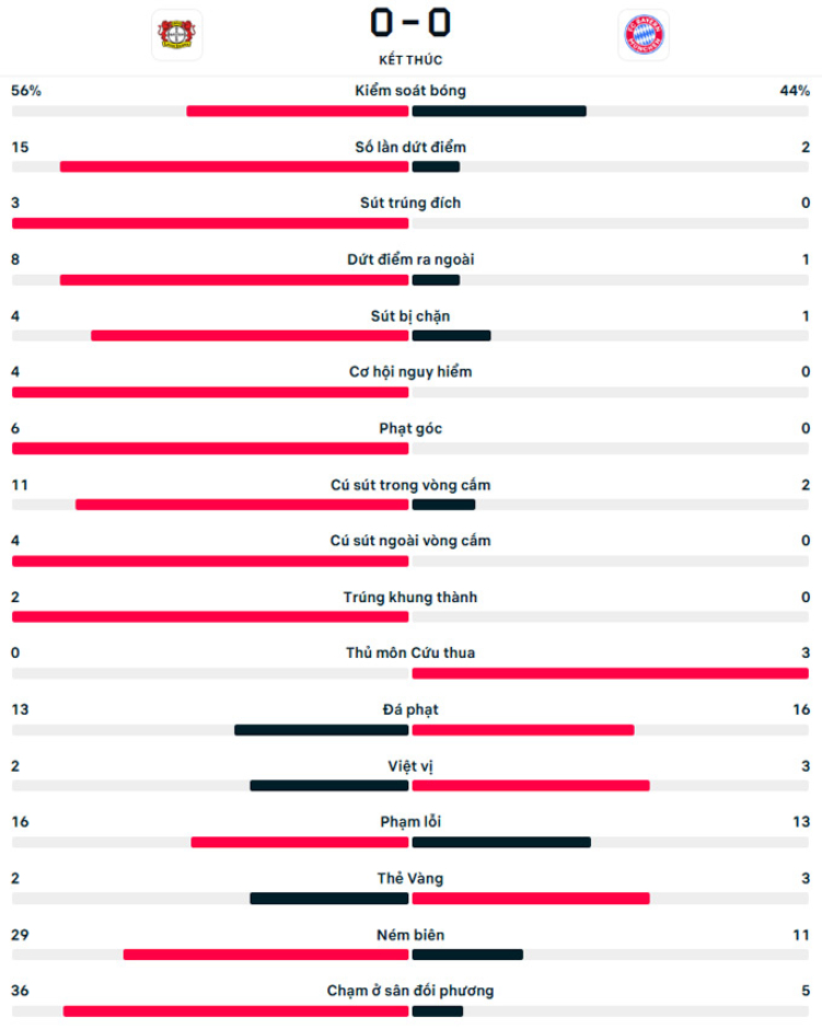 Kết quả Leverkusen 0-0 Bayern: Bayern suýt thua