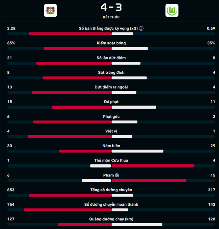 Kết quả Leverkusen 4-3 Wolfsburg: Leverkusen ngược dòng giành 3 điểm