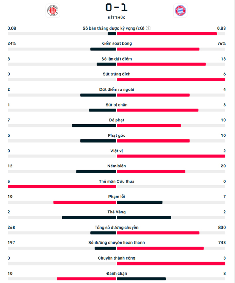 Kết quả St. Pauli 0-1 Bayern: Musiala ghi bàn giúp Bayern thắng trận