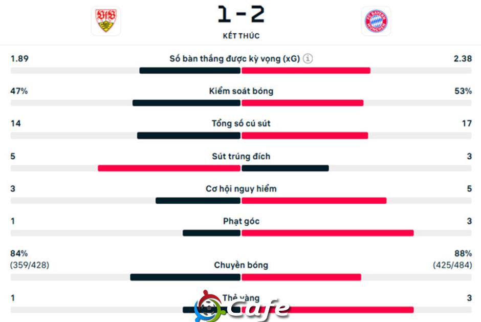Kết quả Stuttgart 1-2 Bayern: Hùm xám vô địch Siêu cúp Đức