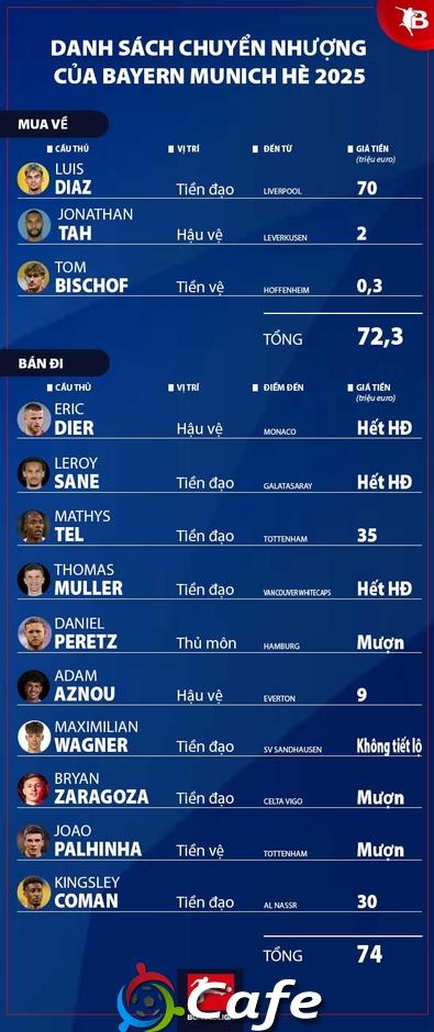 Nhận định Bayern Munich Bundesliga mùa giải mới 2025/26: Diện mạo mới