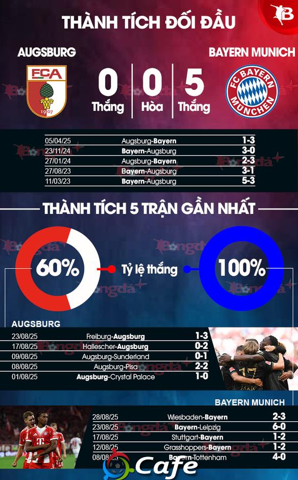 Nhận định bóng đá Augsburg vs Bayern, 23h30 ngày 30/8: 'Hùm xám' lại vui
