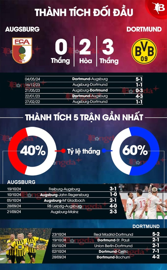 Nhận định bóng đá Augsburg vs Dortmund, 20h30 ngày 26/10: Xa nhà không dễ thắng