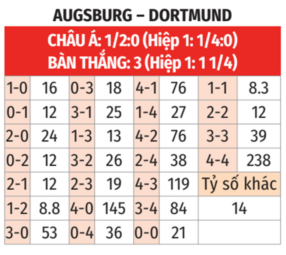 Nhận định bóng đá Augsburg vs Dortmund, 20h30 ngày 26/10: Xa nhà không dễ thắng