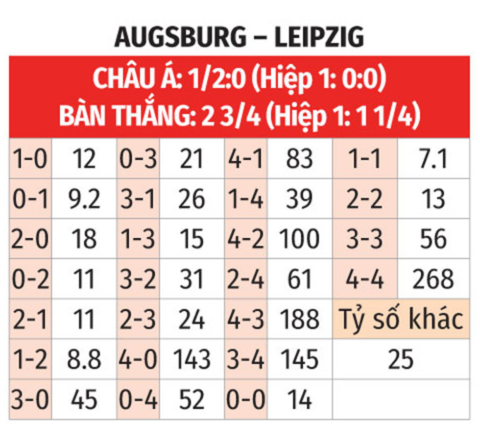 Nhận định bóng đá Augsburg vs Leipzig, 02h30 ngày 15/2: 3 điểm cho Leipzig