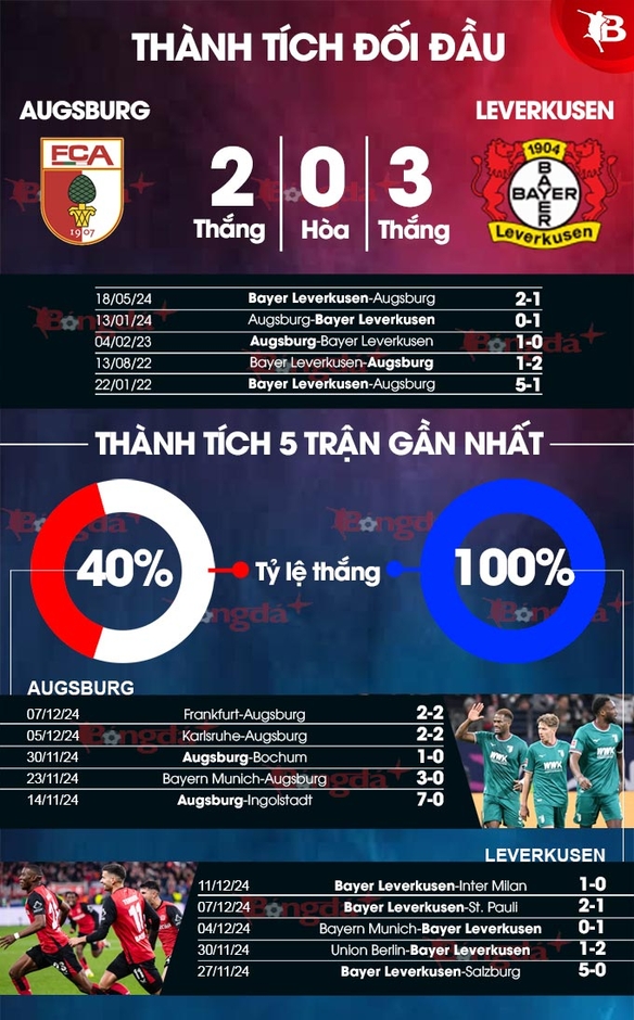 Nhận định bóng đá Augsburg vs Leverkusen, 21h30 ngày 14/12: Tiếp tục hồi sinh